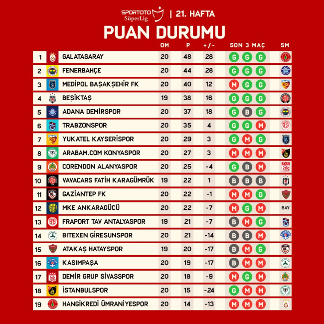 Süper Lig'de 21. hafta tamamlandı