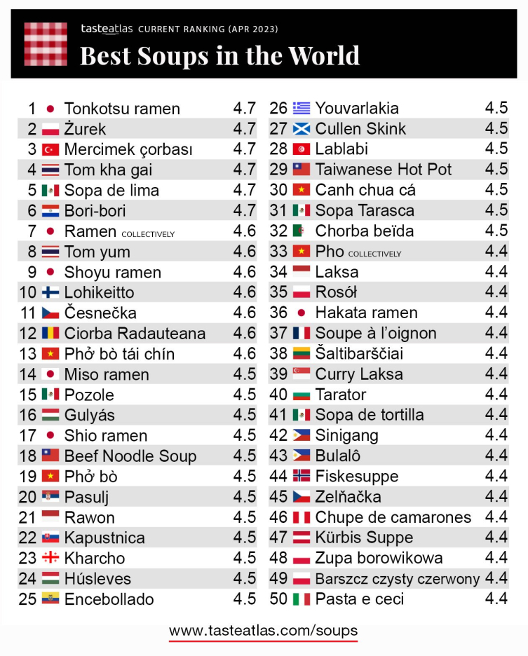 Dünyanın en beğenilen 3'üncü çorbası 'Mercimek'