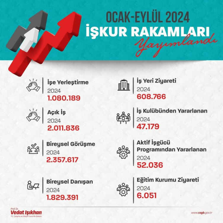 İŞKUR, 9 ayda 1 milyonu aşkın kişinin istihdamını sağladı