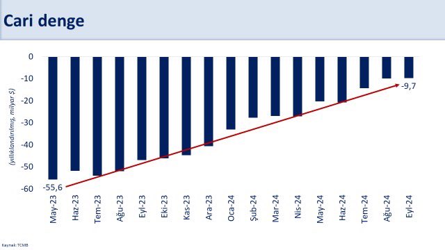 Cari denge eylül ayında da fazla verdi