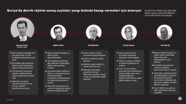 Esed rejimi dönemindeki baskı ve zulüm, belli isimlerin çevresinde gelişiyordu. İnfo: AA