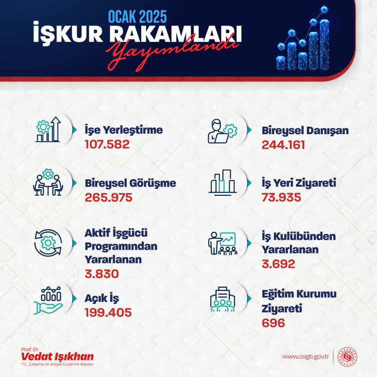 Bakan Işıkhan: Ocak 2025'te 107 bin 582 işe yerleştirmeye aracılık ettik