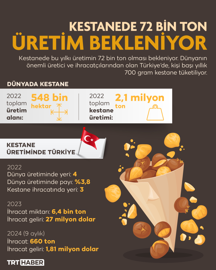 Kestanede 72 bin tonluk üretim bekleniyor