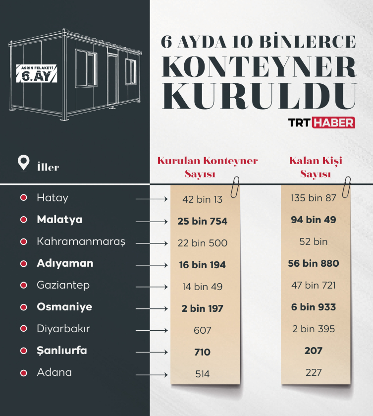 100 bini aşkın konteyner ev, 500 bine yakın afetzedenin yuvası oldu