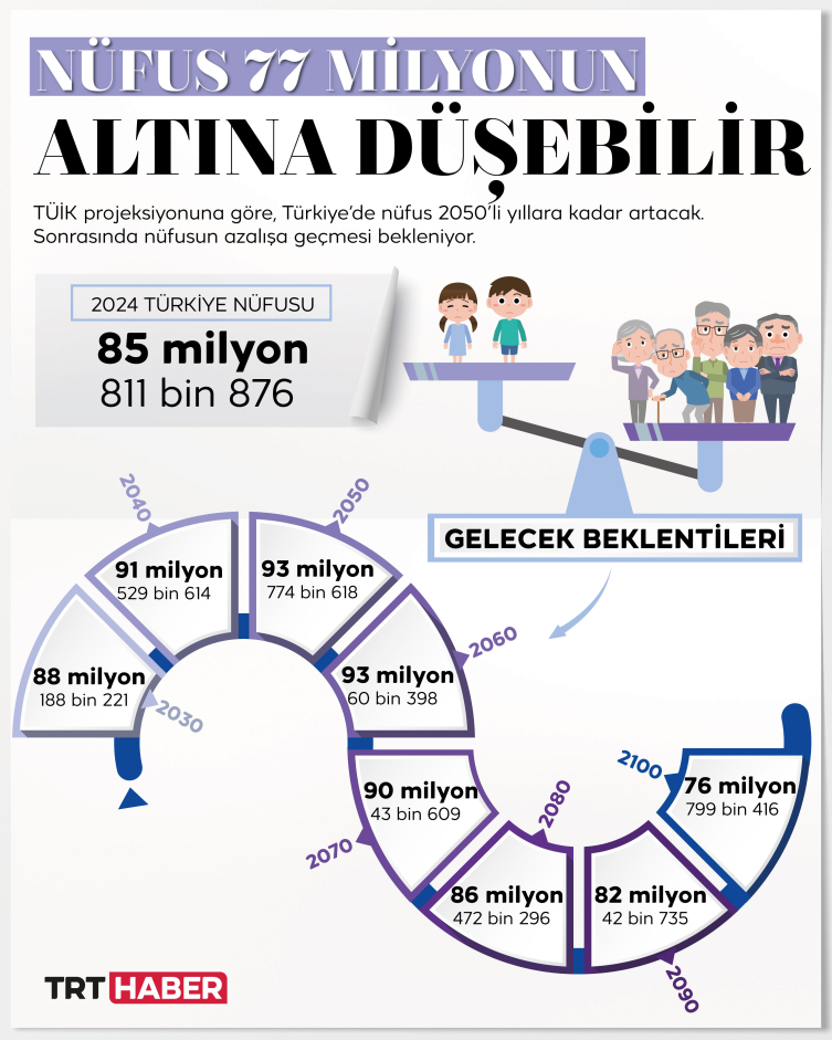 Türkiye nüfusu 2100 yılında 77 milyonun altına düşebilir