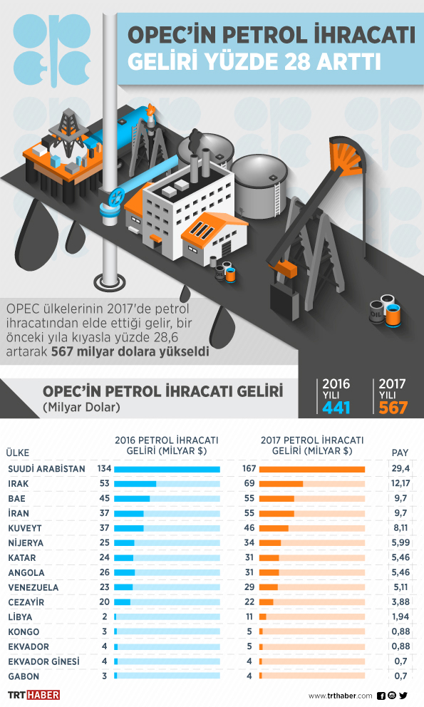 OPEC'in petrol ihracatı geliri yüzde 28 arttı