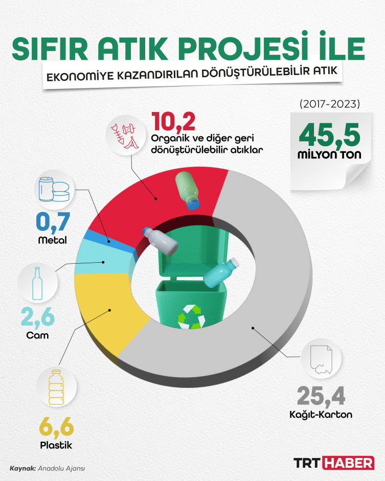 Geri dönüşüm projeleri artıyor: 91 ülke plastik poşet yasağı uyguluyor