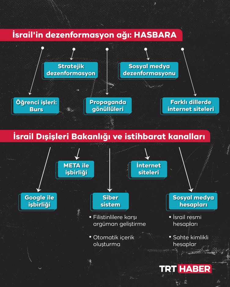 Kara propaganda: İsrail'in aldatma sistemi