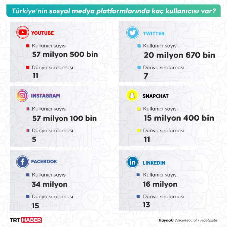 Türkiye'de günlük sosyal medya kullanımı ortalama 2 saat 44 dakika