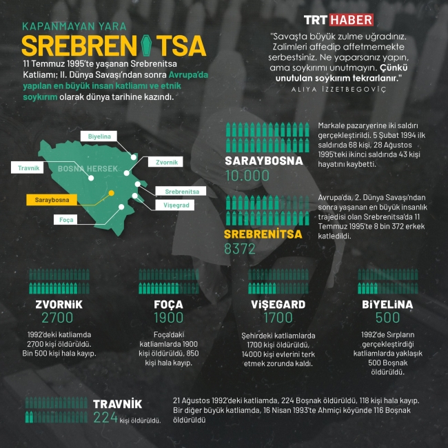 Srebrenitsa'da yaşanan soykırımın acısı tazeliğini koruyor