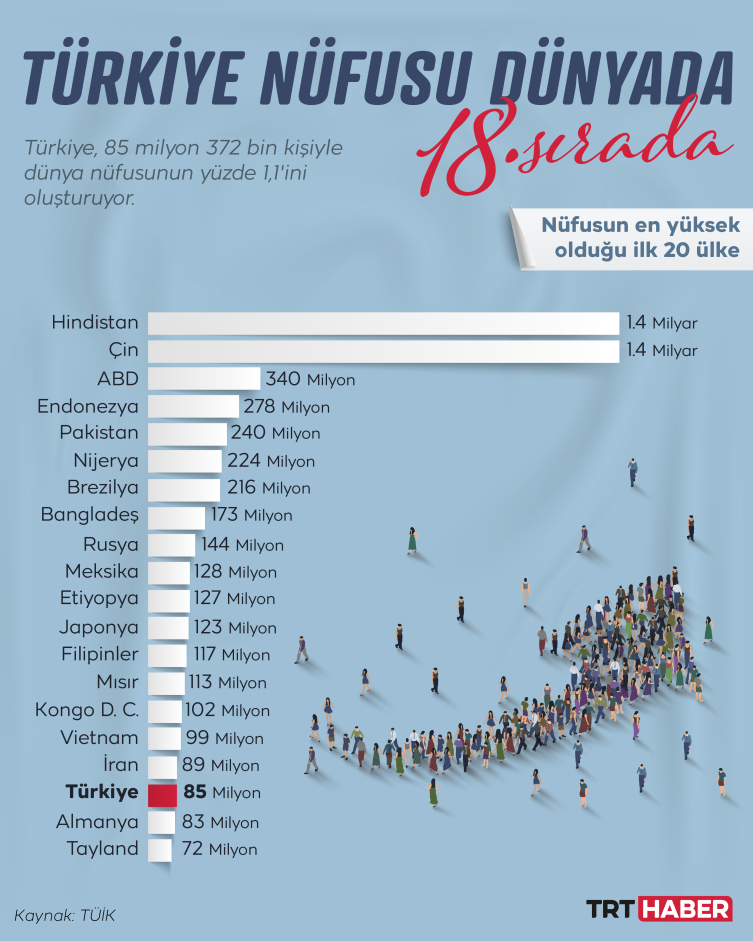 Türkiye nüfus büyüklüğüne göre sıralamada 18'inci sırada