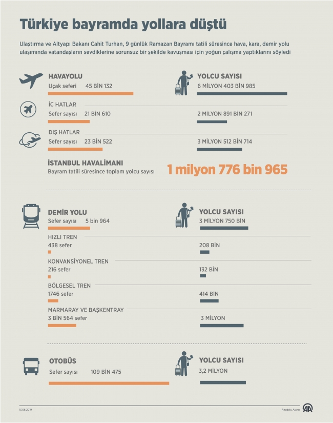 Bayramda 14 milyona yakın kişi yollara düştü