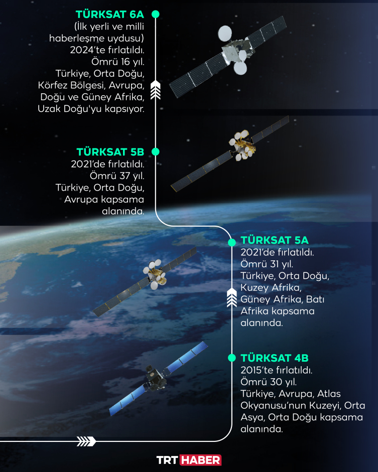 TÜRKSAT 5A 4 yaşında