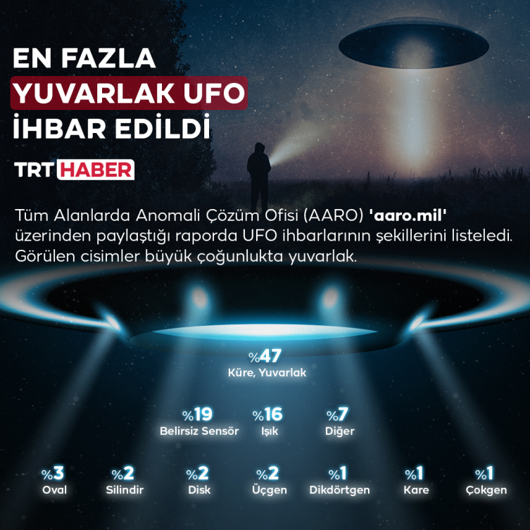 Pentagon UFO haritası yayınladı: Üç bölge yoğunlukta