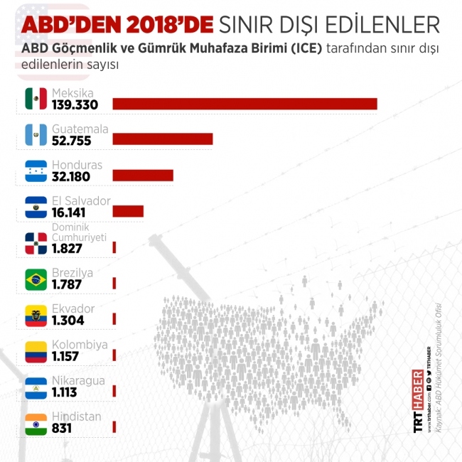 ABD sınır dışı etmekte sınır tanımıyor