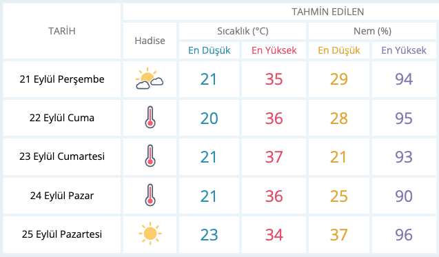 Meteoroloji tarih verdi: Sıcaklıklar artacak