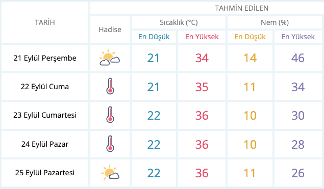 Meteoroloji tarih verdi: Sıcaklıklar artacak