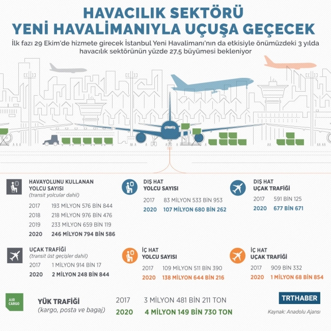 Havacılık sektörü yeni havalimanıyla uçuşa geçecek