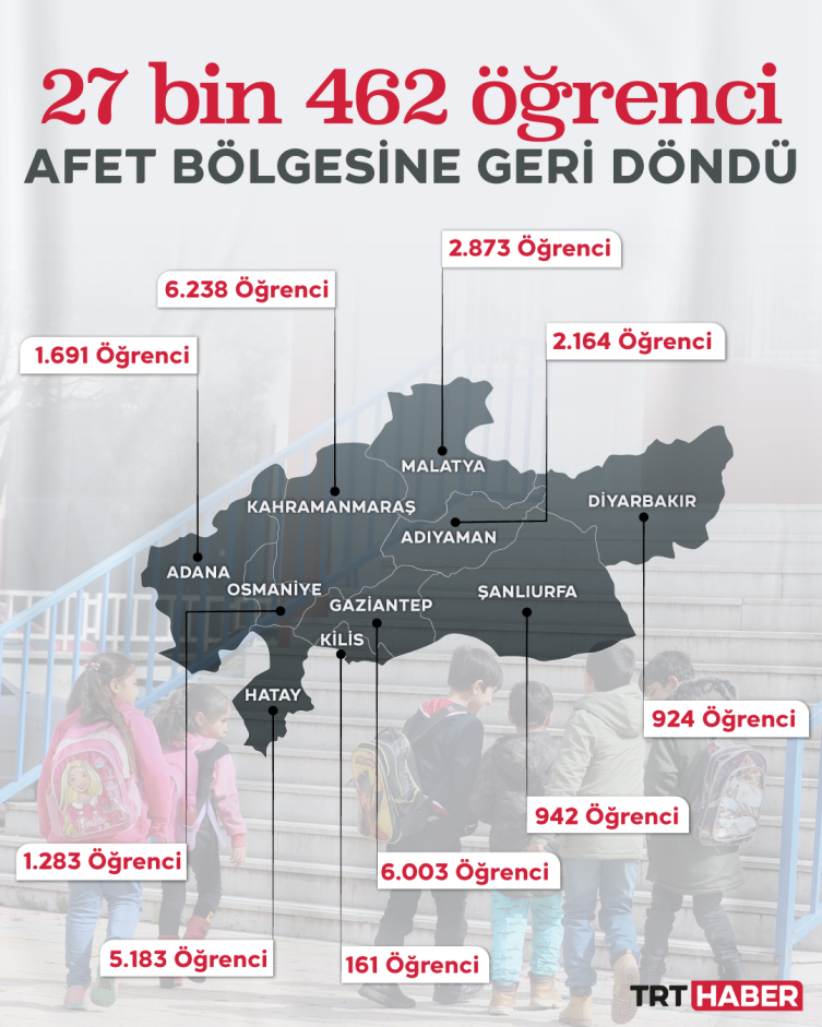 Depremden sonra nakil olan öğrencilerden 27 bin 462'si okuluna döndü