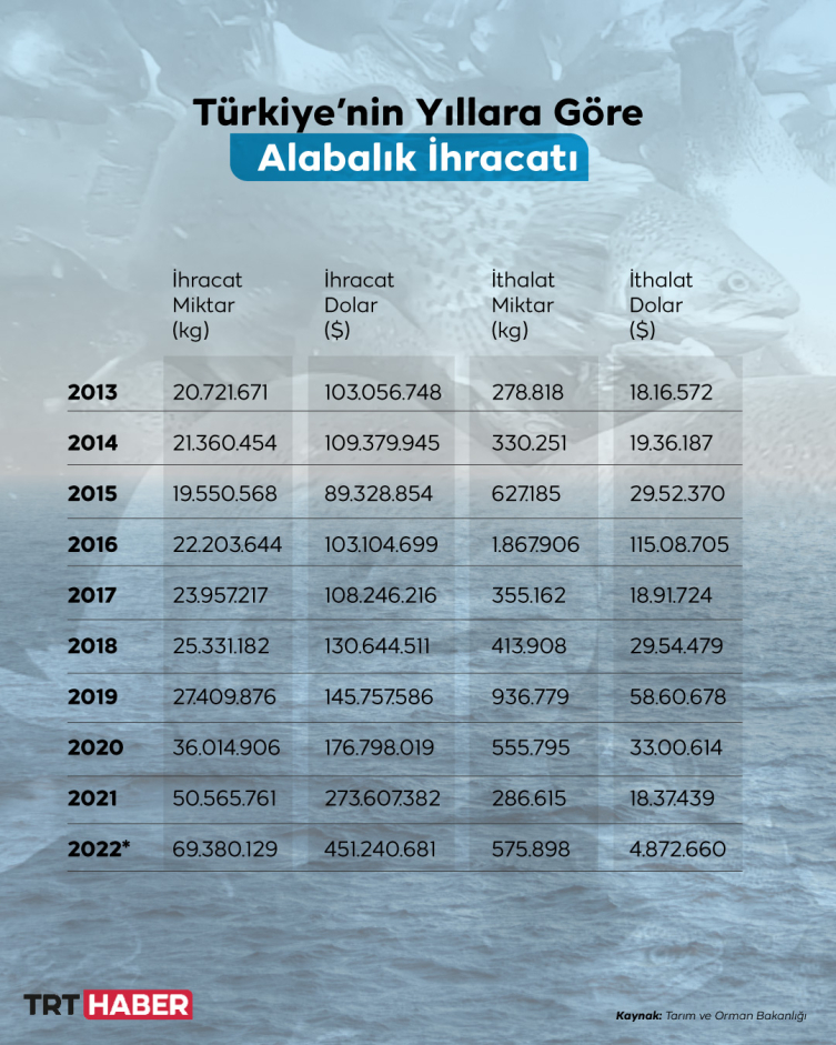 Türkiye alabalık üretiminde dünya liderliğine ilerliyor