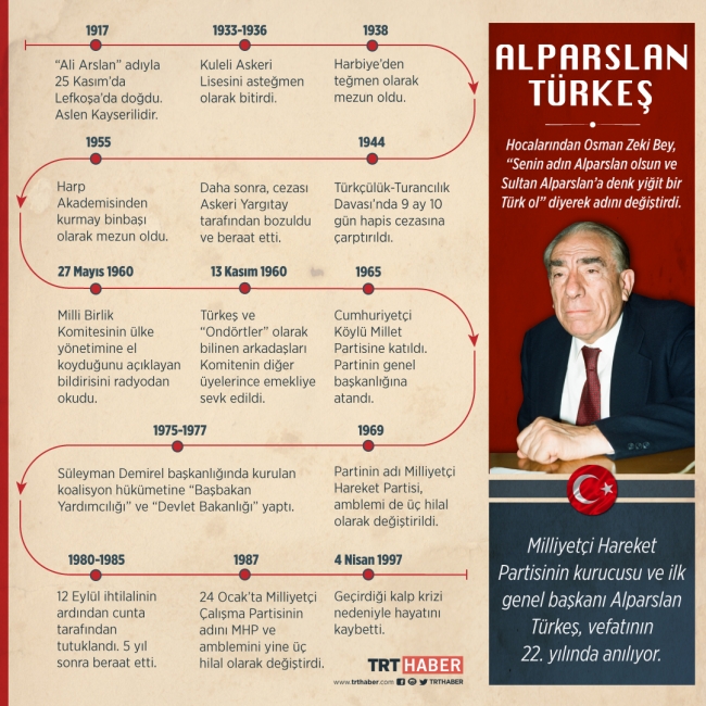 Ulkucu Hareketin Lideri Alparslan Turkes Vefat Edeli 22 Yil Oldu Son Dakika Haberleri