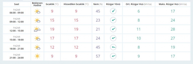 Bugün hava nasıl olacak? (2 Nisan 2017)