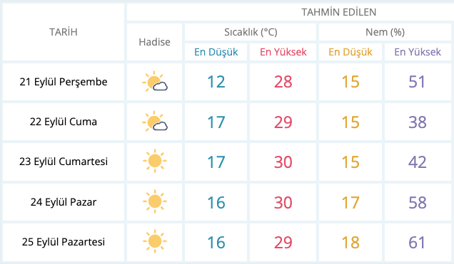 Meteoroloji tarih verdi: Sıcaklıklar artacak