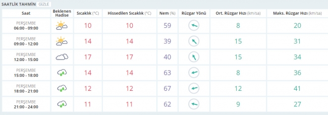 Bugün hava nasıl olacak? 9 Mart 2017