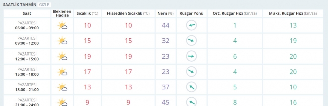 Bugün hava nasıl olacak? 3 Nisan 2017