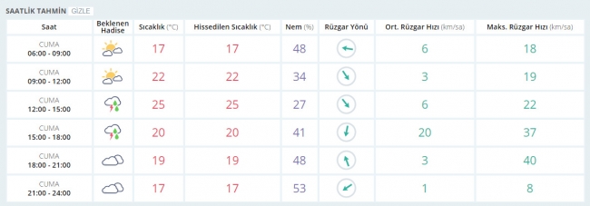 Bugün hava nasıl olacak? 5 Mayıs 2015