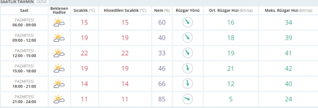 Bugün hava nasıl olacak? 15 Mayıs 2017