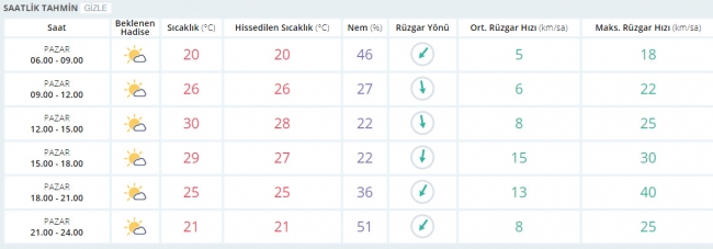 Bugün hava nasıl olacak? 9 Temmuz 2017