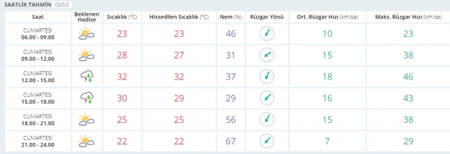 Bugün hava nasıl olacak? 5 Ağustos 2017