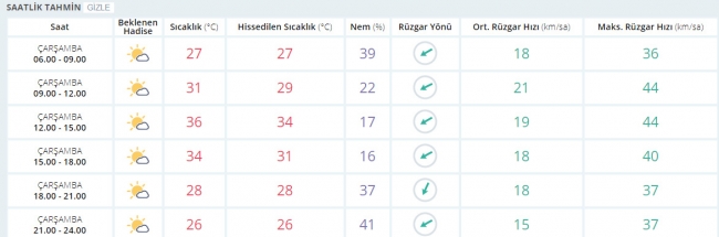 Bugün hava nasıl olacak? 9 Ağustos 2017