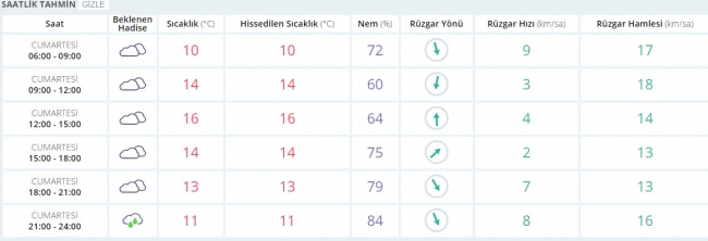 Bugün hava nasıl olacak? 4 Şubat 2017