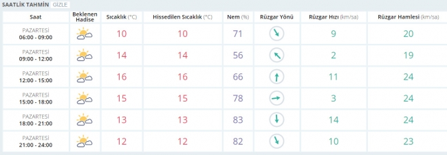 Bugün hava nasıl olacak? 20 Şubat 2017