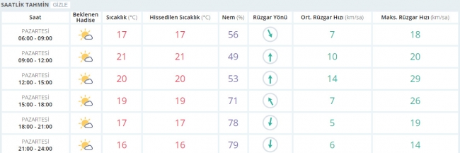 Bugün hava nasıl olacak? 3 Nisan 2017