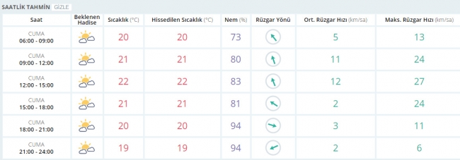 Bugün hava nasıl olacak? 5 Mayıs 2015