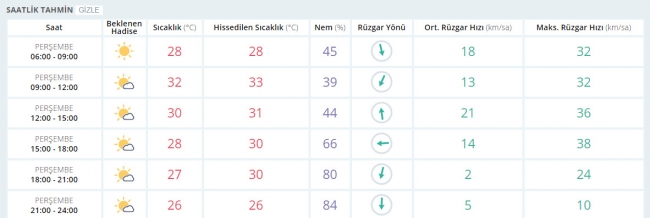 Bugün hava nasıl olacak? 15 Haziran 2017