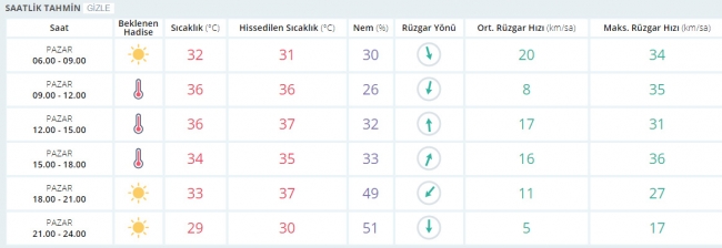 Bugün hava nasıl olacak? 9 Temmuz 2017