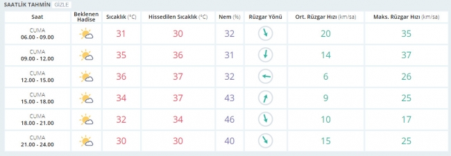 Bugün hava nasıl olacak? 25 Ağustos 2017