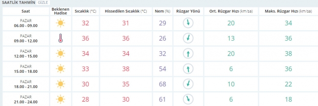 Bugün hava nasıl olacak? 27 Ağustos 2017