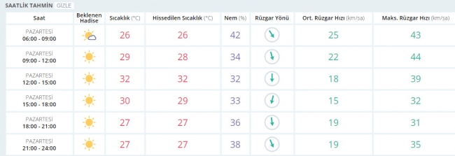 Bugün hava nasıl olacak? 15 Mayıs 2017