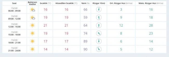 Bugün hava nasıl olacak? (2 Nisan 2017)