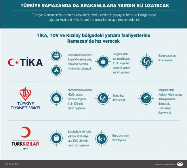 Türkiye Arakanlıları Ramazan’da da yalnız bırakmayacak