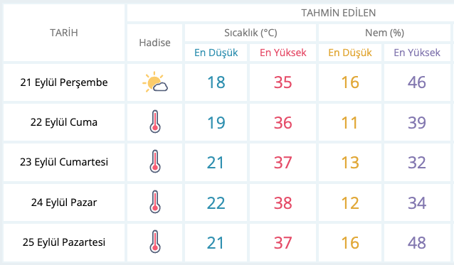 Meteoroloji tarih verdi: Sıcaklıklar artacak