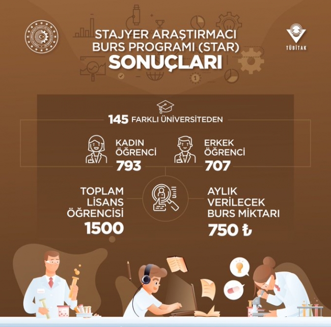 Stajyer Araştırmacı Burs Programı'nın sonuçları açıklandı