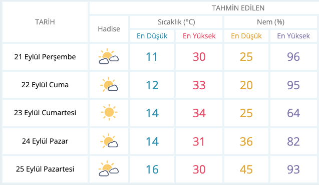 Meteoroloji tarih verdi: Sıcaklıklar artacak