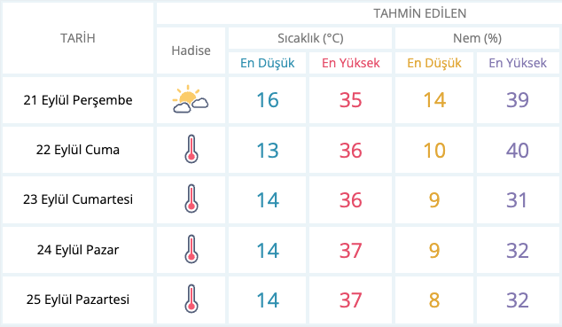 Meteoroloji tarih verdi: Sıcaklıklar artacak