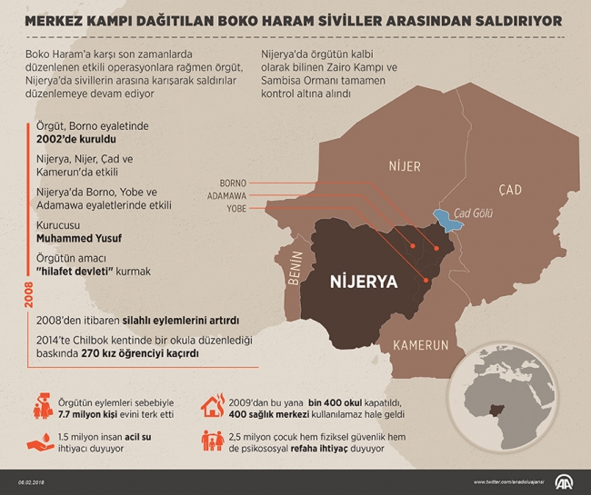 Merkez kampı dağıtılan Boko Haram siviller arasından saldırıyor